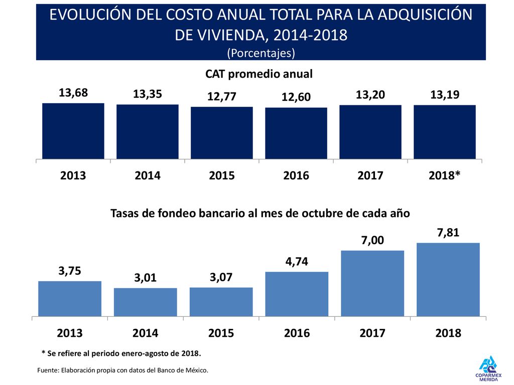 EVOLUCIÓN DEL COSTO ANUAL TOTAL PARA LA ADQUISICIÓN DE VIVIENDA, (Porcentajes)