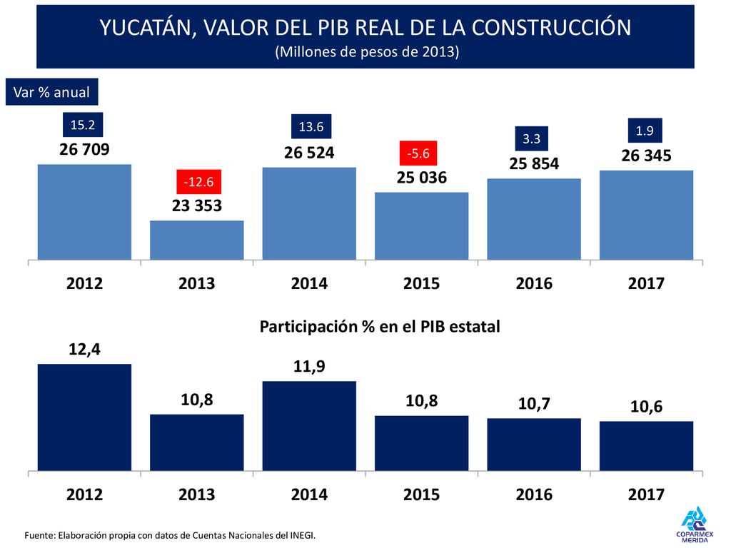 YUCATÁN, VALOR DEL PIB REAL DE LA CONSTRUCCIÓN (Millones de pesos de 2013)