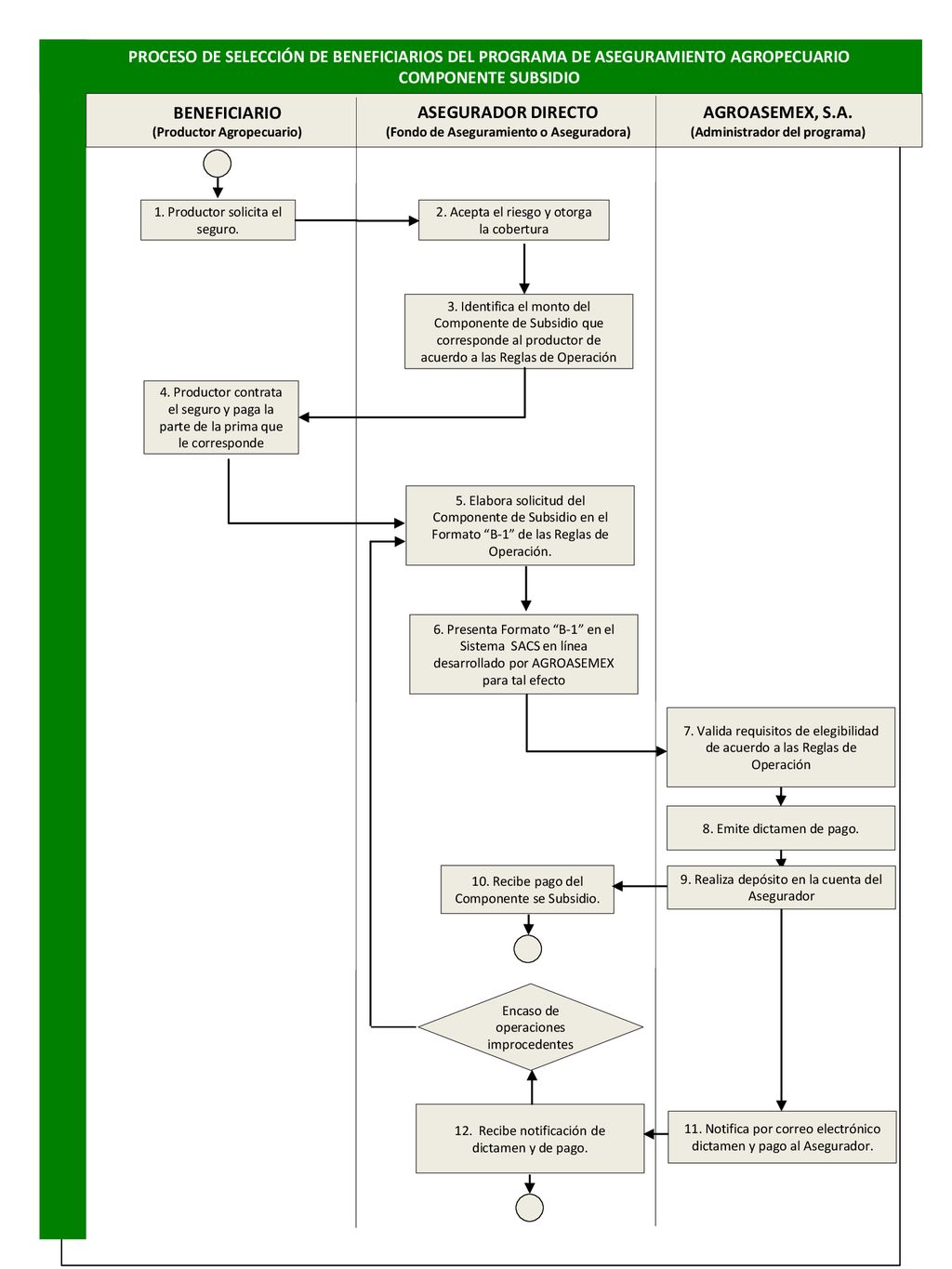 PROCESO DE SELECCIÓN DE BENEFICIARIOS DEL PROGRAMA DE ASEGURAMIENTO AGROPECUARIO