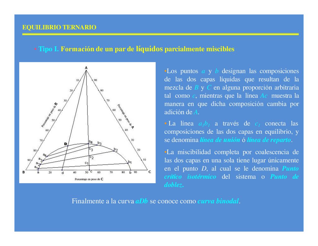 Tipo I. Formación de un par de líquidos parcialmente miscibles