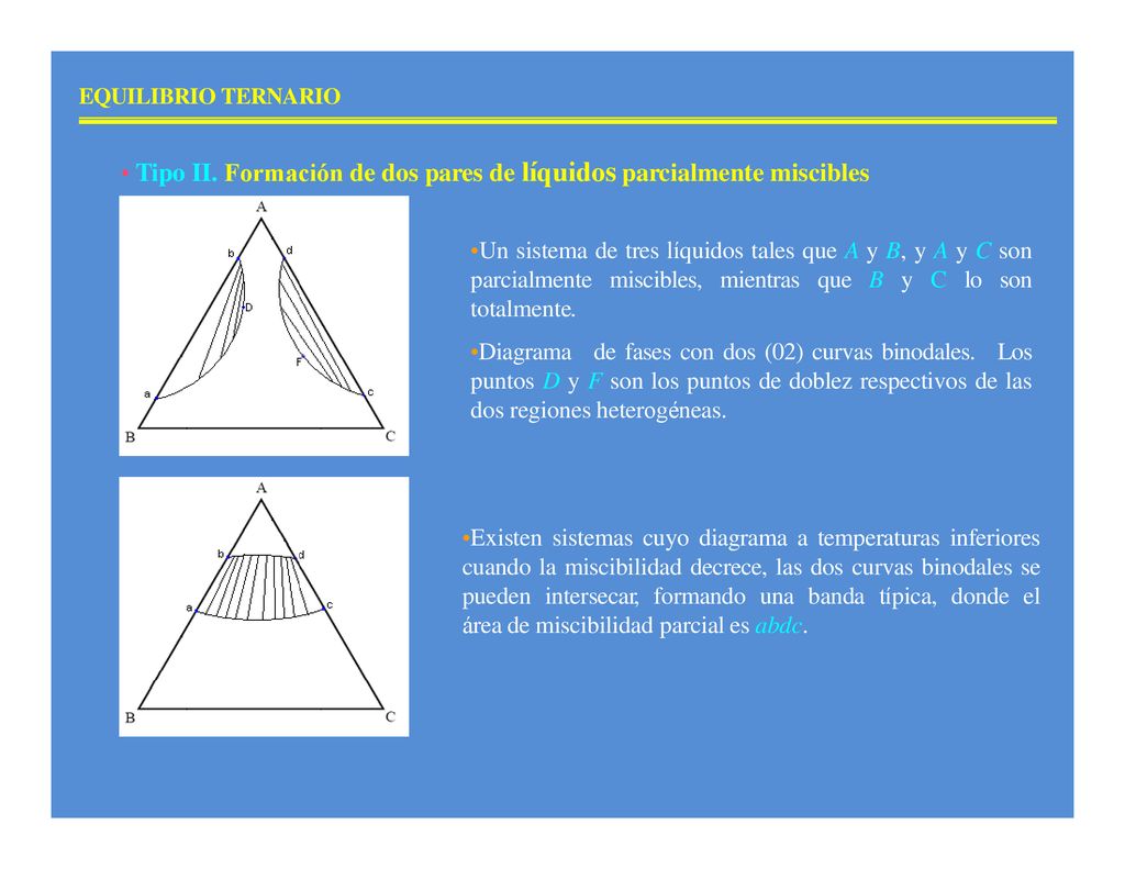 Tipo II. Formación de dos pares de líquidos parcialmente miscibles