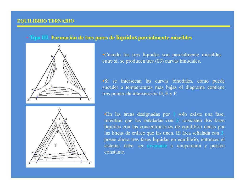 Tipo III. Formación de tres pares de líquidos parcialmente miscibles
