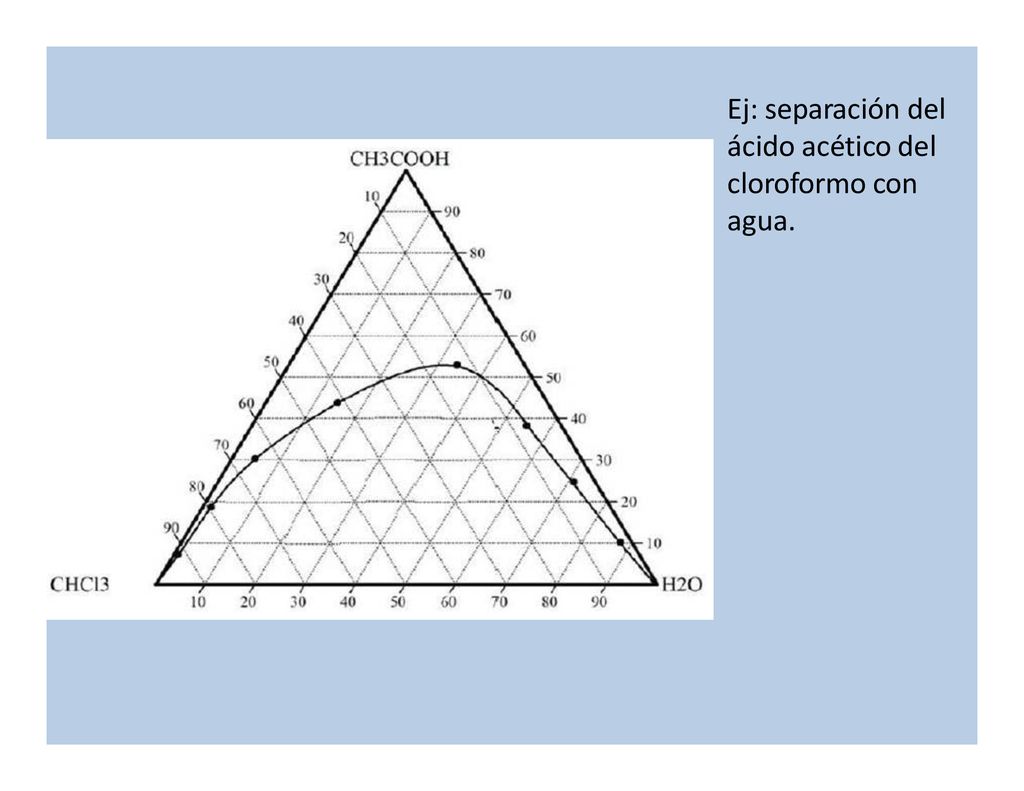 Ej: separación del ácido acético del cloroformo con agua.
