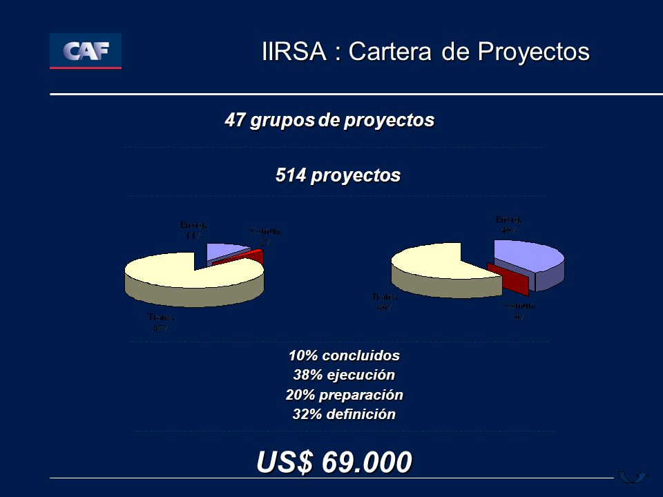 US$ IIRSA : Cartera de Proyectos 47 grupos de proyectos