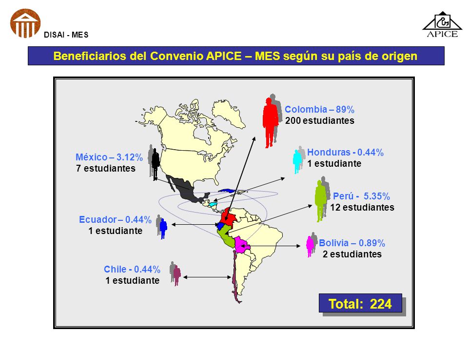 Beneficiarios del Convenio APICE – MES según su país de origen