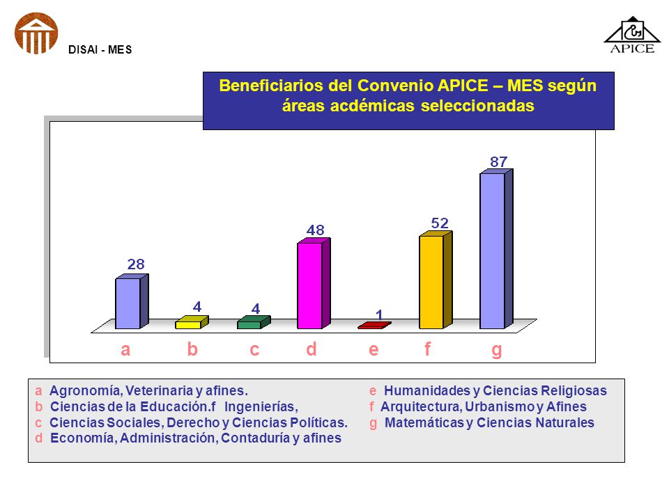 DISAI - MES Beneficiarios del Convenio APICE – MES según áreas acdémicas seleccionadas.
