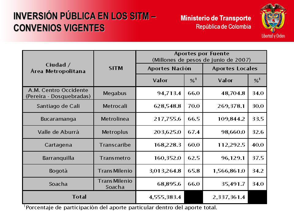 INVERSIÓN PÚBLICA EN LOS SITM – CONVENIOS VIGENTES