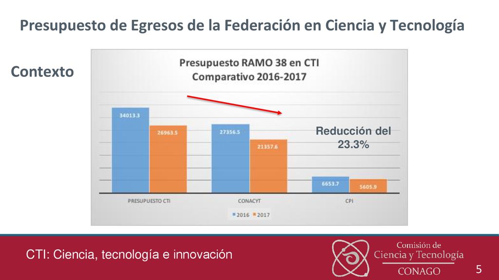 Presupuesto de Egresos de la Federación en Ciencia y Tecnología