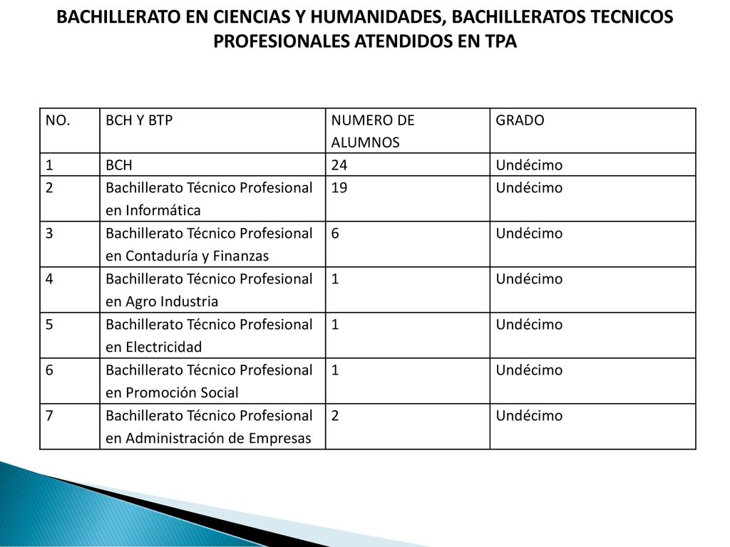BACHILLERATO EN CIENCIAS Y HUMANIDADES, BACHILLERATOS TECNICOS PROFESIONALES ATENDIDOS EN TPA