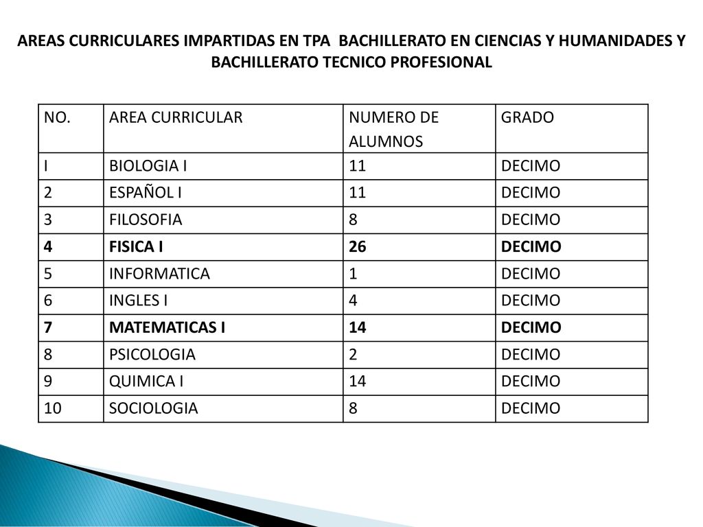 AREAS CURRICULARES IMPARTIDAS EN TPA BACHILLERATO EN CIENCIAS Y HUMANIDADES Y BACHILLERATO TECNICO PROFESIONAL