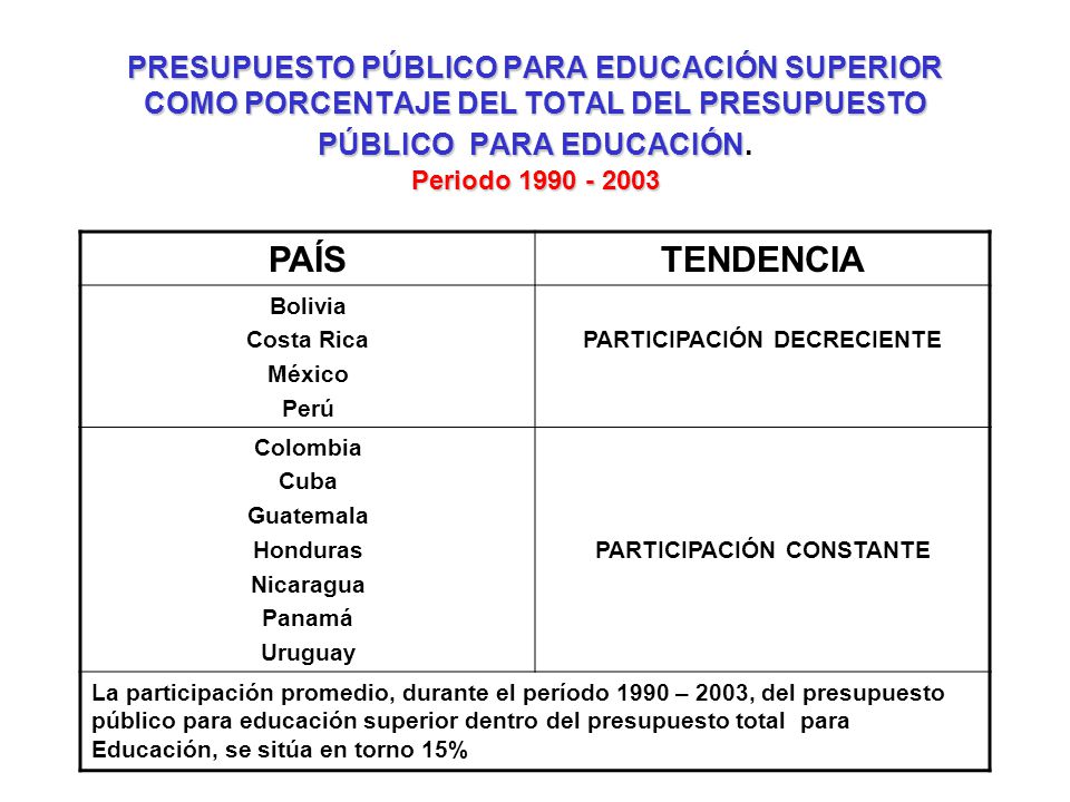 PRESUPUESTO PÚBLICO PARA EDUCACIÓN SUPERIOR COMO PORCENTAJE DEL TOTAL DEL PRESUPUESTO PÚBLICO PARA EDUCACIÓN. Periodo