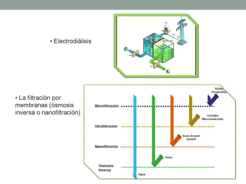 • Electrodiálisis • La filtración por membranas (ósmosis inversa o nanofiltración)