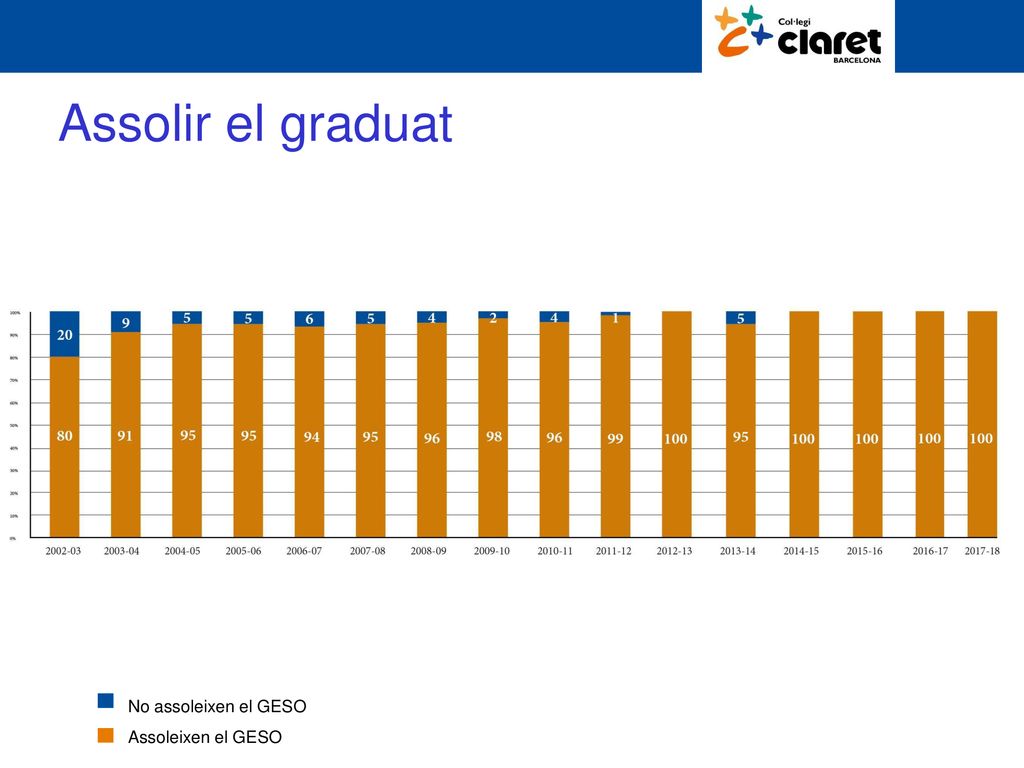 Assolir el graduat No assoleixen el GESO Assoleixen el GESO