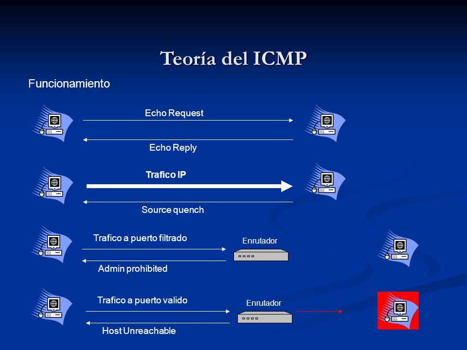 Teoría del ICMP Funcionamiento Echo Request Echo Reply Trafico IP