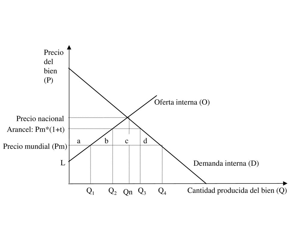 Precio del bien (P) Oferta interna (O) Precio nacional (Pn) Arancel: Pm*(1+t) a. b. c. d. Precio mundial (Pm)