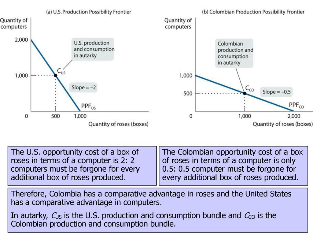 The U.S. opportunity cost of a box of roses in terms of a computer is 2: 2 computers must be forgone for every additional box of roses produced.