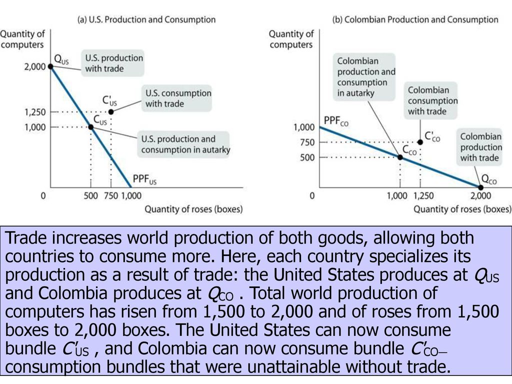 Trade increases world production of both goods, allowing both countries to consume more.