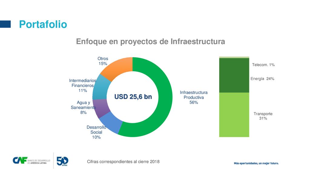 Portafolio Enfoque en proyectos de Infraestructura USD 25,6 bn