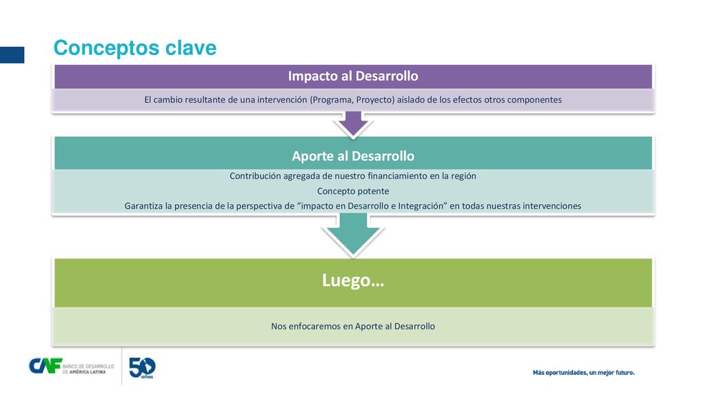 Conceptos clave Luego… Impacto al Desarrollo Aporte al Desarrollo