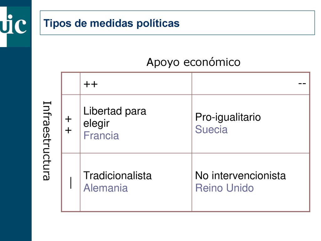 | Tipos de medidas políticas Apoyo económico Infraestructura