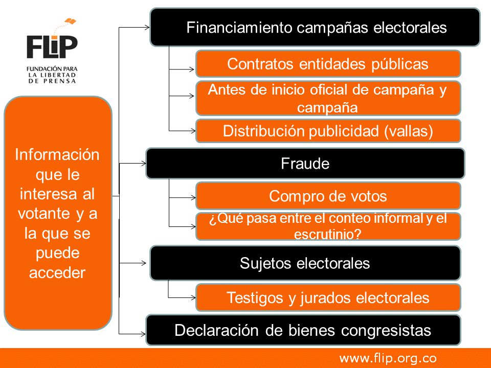 Información que le interesa al votante y a la que se puede acceder