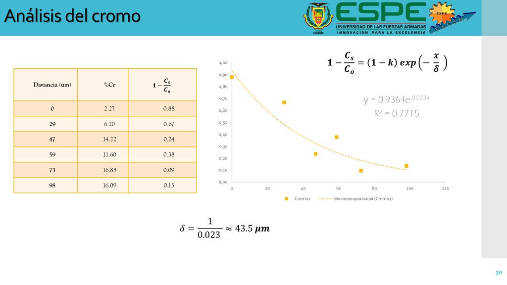 Análisis del cromo 𝟏− 𝑪 𝒔 𝑪 𝒐 = 𝟏−𝒌 𝒆𝒙𝒑 − 𝒙 𝜹 𝛿= ≈43.5 𝝁𝒎