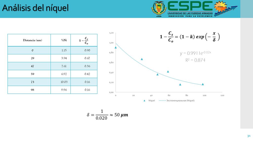 Análisis del níquel 𝟏− 𝑪 𝒔 𝑪 𝒐 = 𝟏−𝒌 𝒆𝒙𝒑 − 𝒙 𝜹 𝛿= ≈50 𝝁𝒎