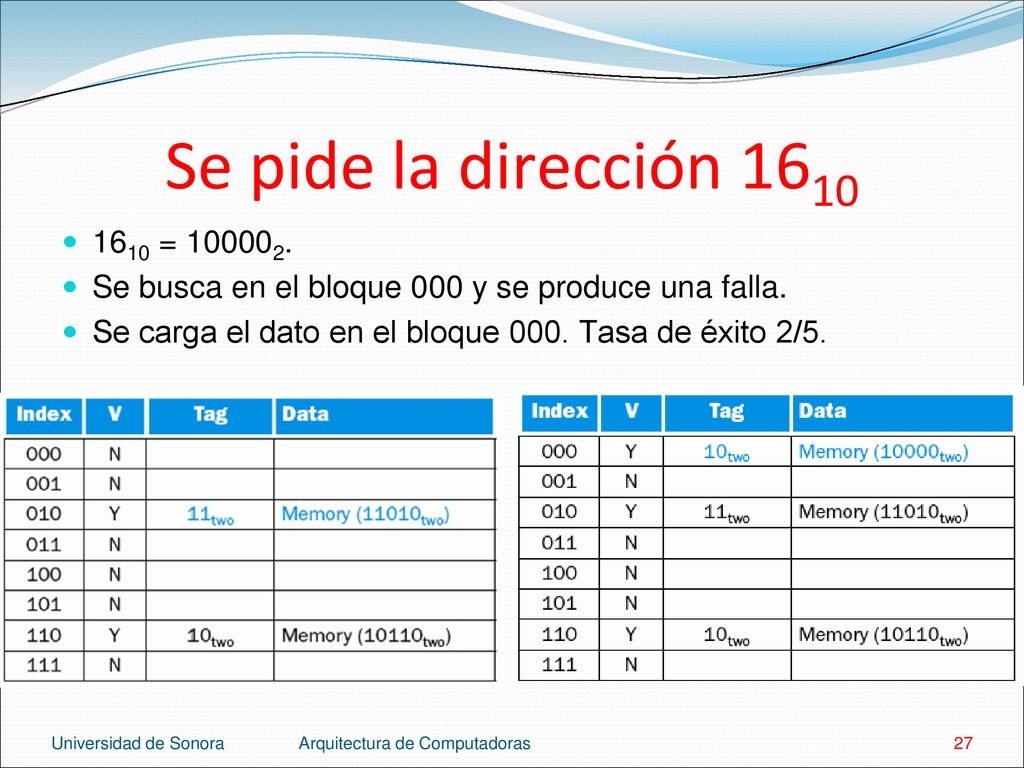 Se pide la dirección = Se busca en el bloque 000 y se produce una falla. Se carga el dato en el bloque 000. Tasa de éxito 2/5.