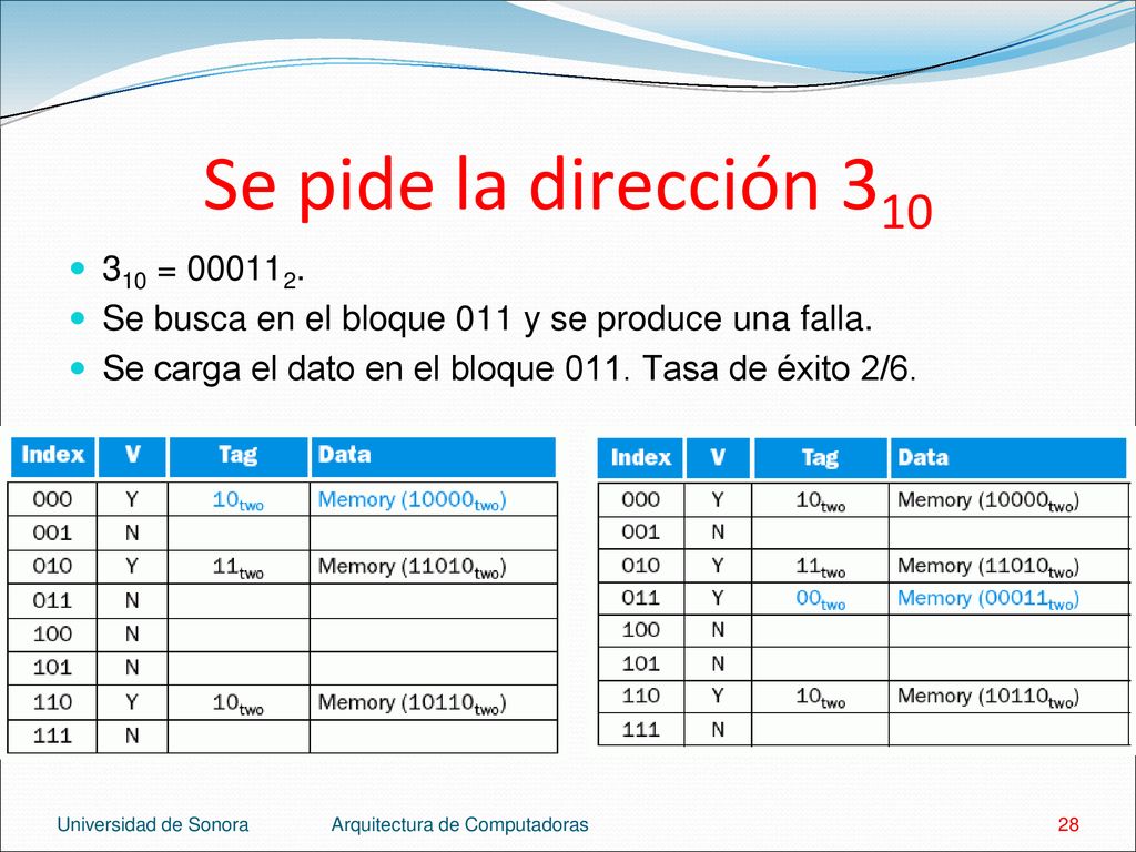 Se pide la dirección = Se busca en el bloque 011 y se produce una falla. Se carga el dato en el bloque 011. Tasa de éxito 2/6.