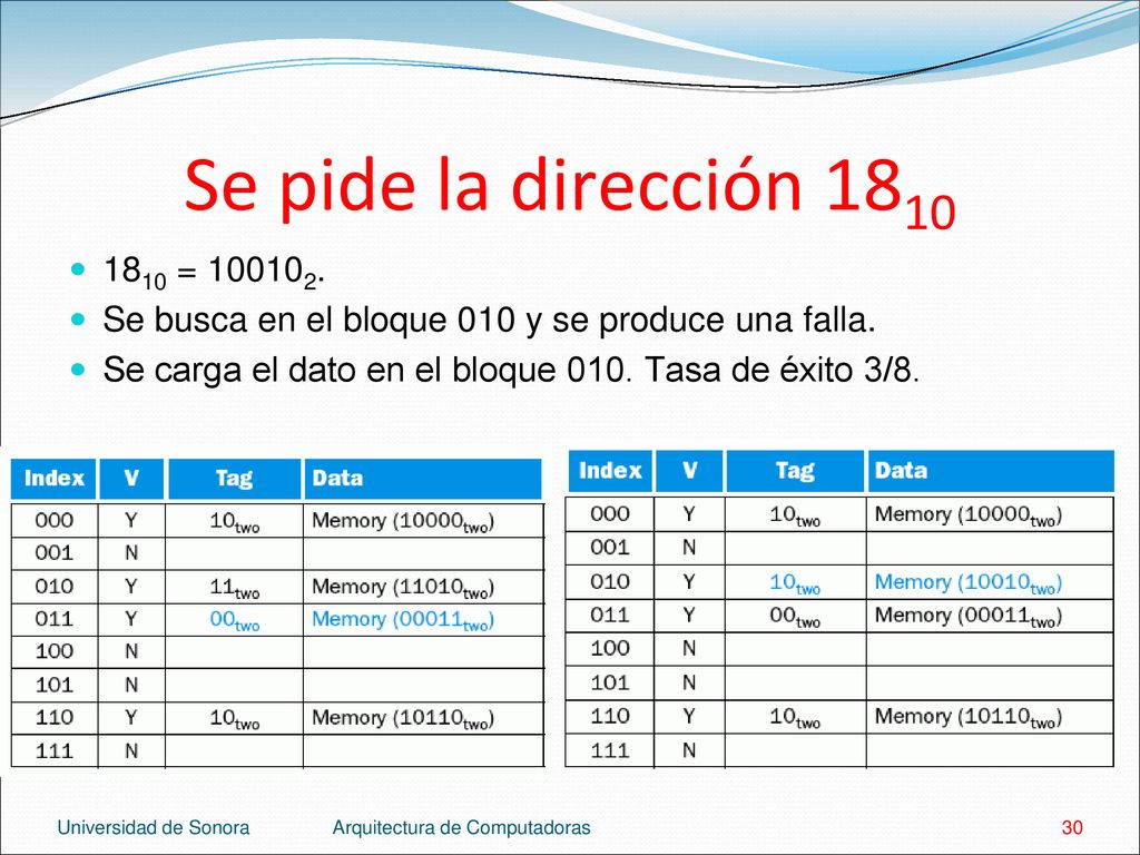 Se pide la dirección = Se busca en el bloque 010 y se produce una falla. Se carga el dato en el bloque 010. Tasa de éxito 3/8.
