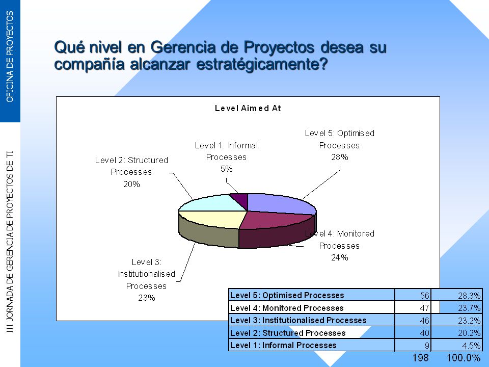 Qué nivel en Gerencia de Proyectos desea su compañía alcanzar estratégicamente