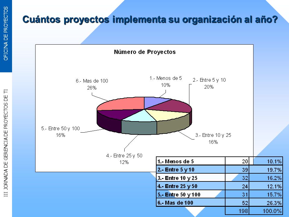 Cuántos proyectos implementa su organización al año