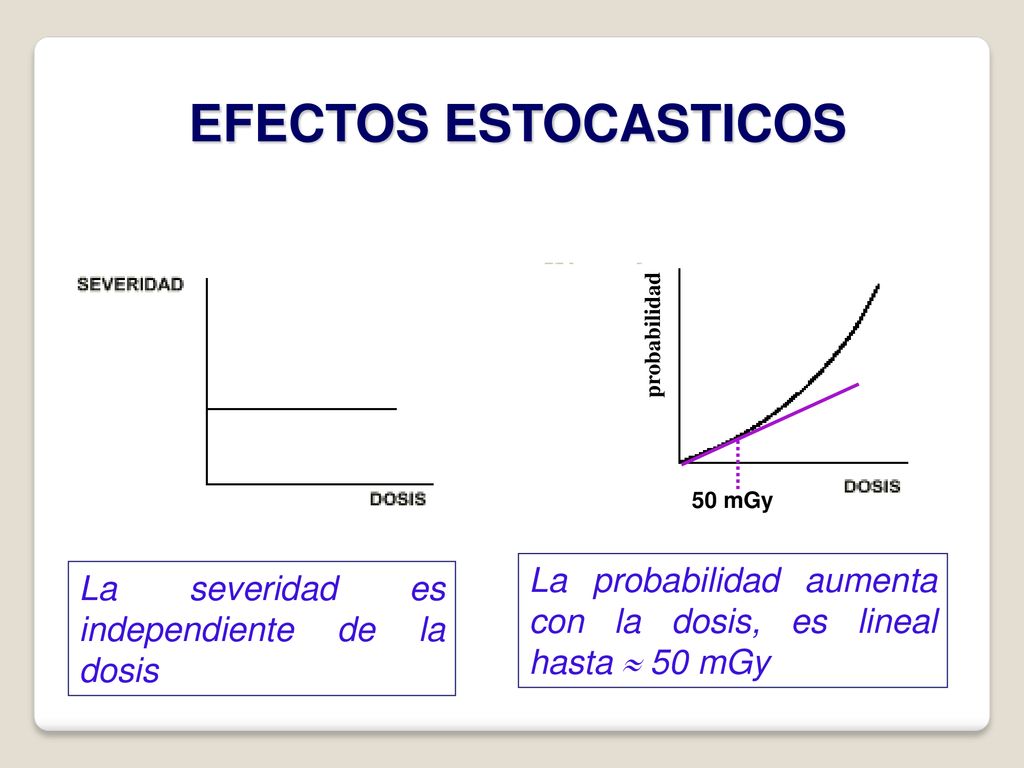 EFECTOS ESTOCASTICOS probabilidad. 50 mGy. La probabilidad aumenta con la dosis, es lineal hasta  50 mGy.