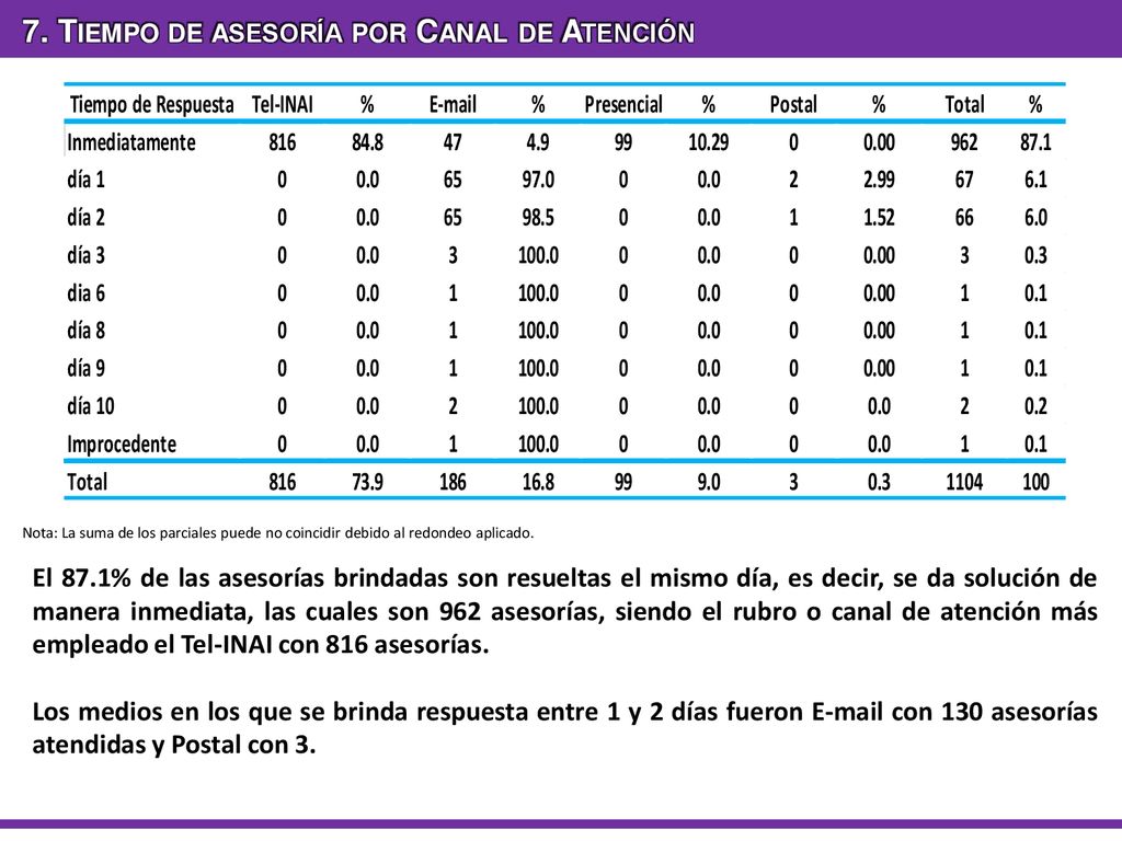 7. Tiempo de asesoría por Canal de Atención