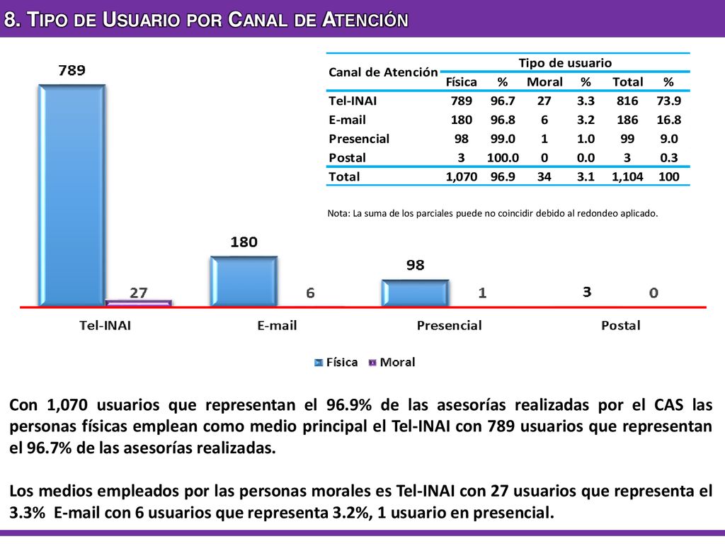 8. Tipo de Usuario por Canal de Atención