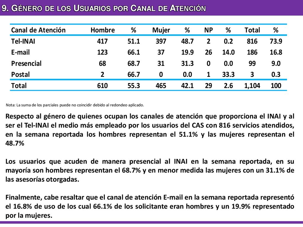9. Género de los Usuarios por Canal de Atención