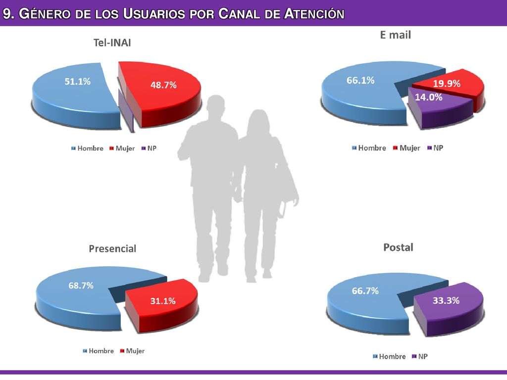9. Género de los Usuarios por Canal de Atención