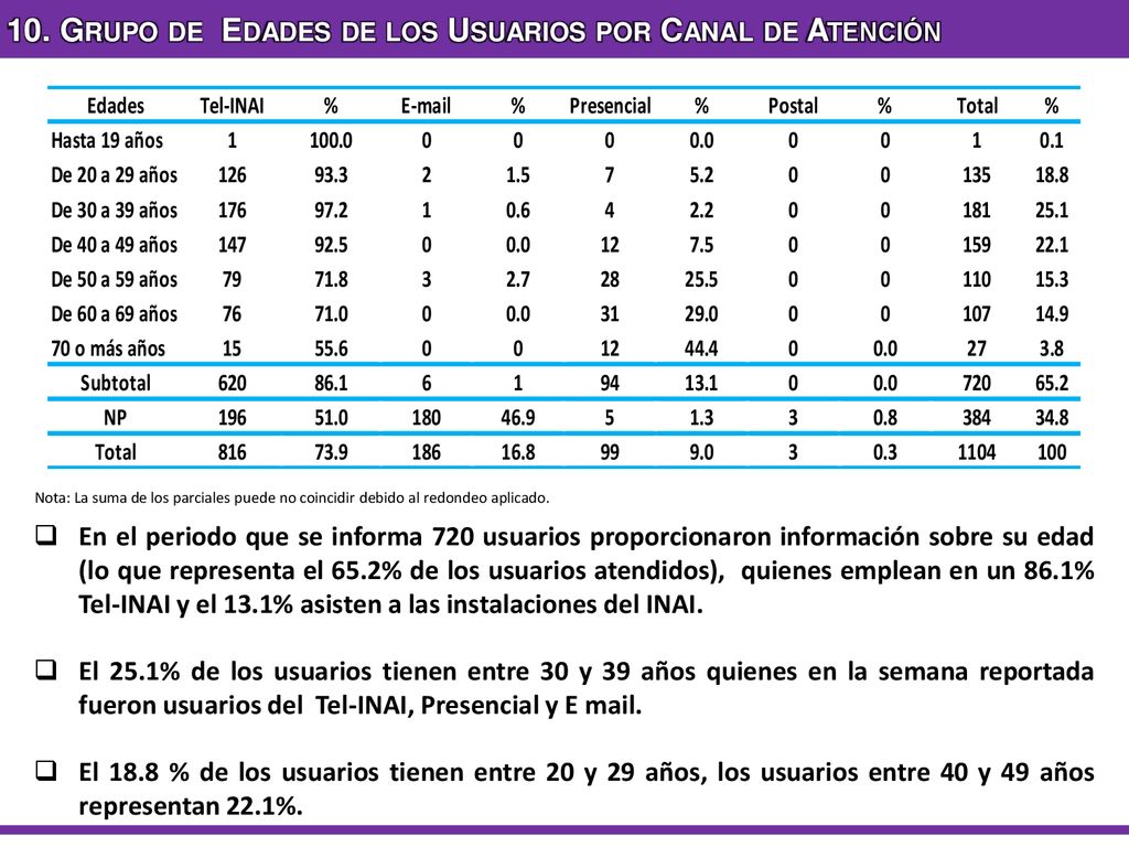 10. Grupo de Edades de los Usuarios por Canal de Atención