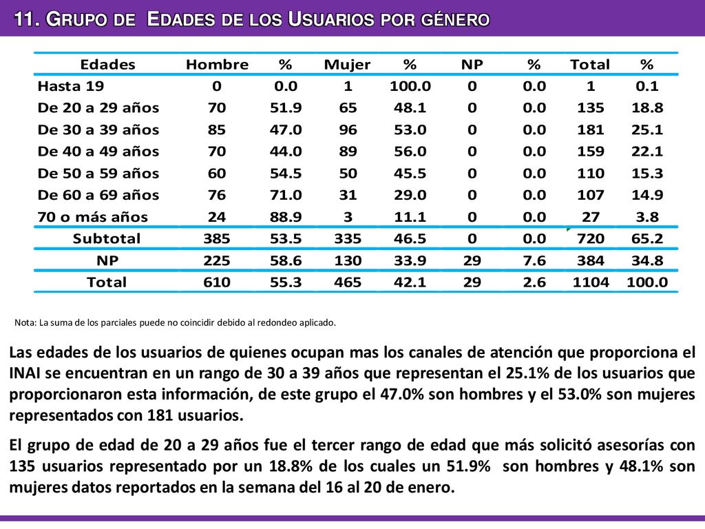 11. Grupo de Edades de los Usuarios por género