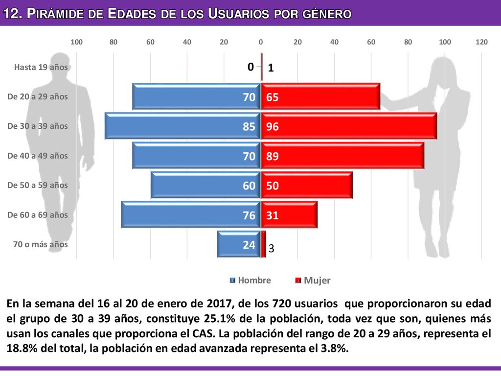 12. Pirámide de Edades de los Usuarios por género