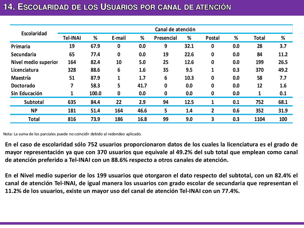 14. Escolaridad de los Usuarios por canal de atención