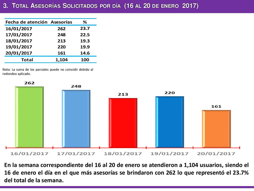 3. Total Asesorías Solicitados por día (16 al 20 de enero 2017)