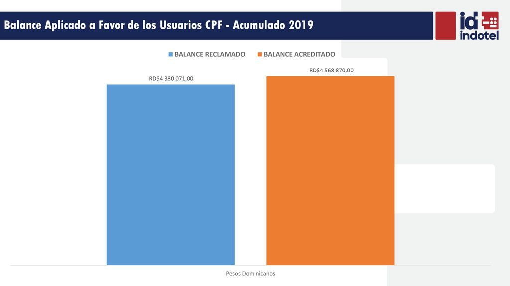 Balance Aplicado a Favor de los Usuarios CPF - Acumulado 2019