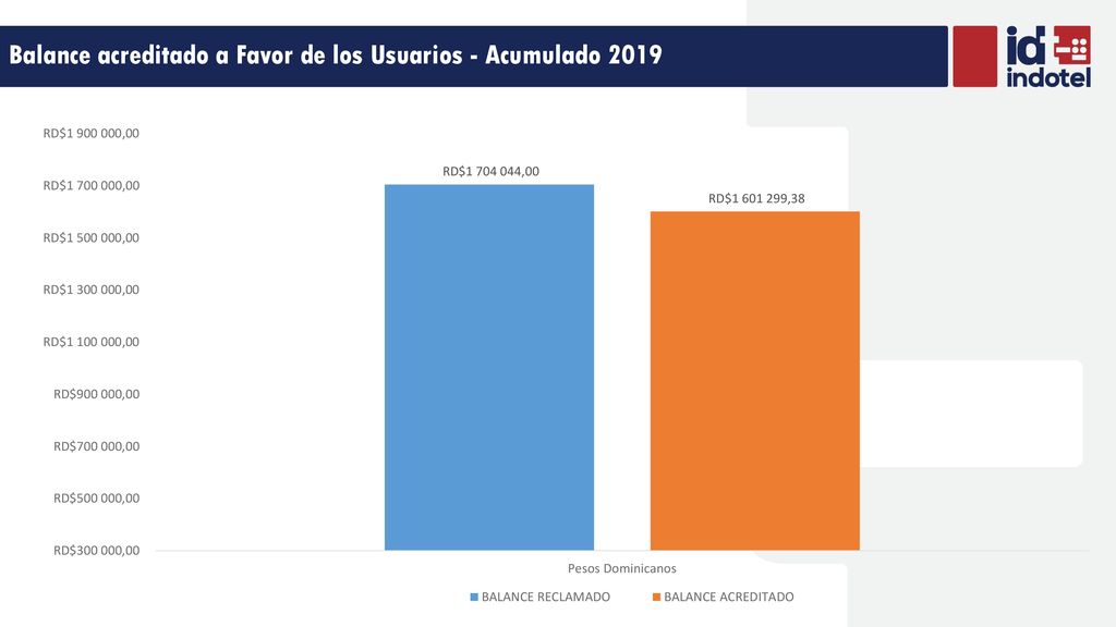Balance acreditado a Favor de los Usuarios - Acumulado 2019
