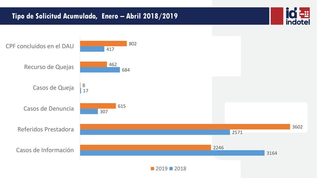 Tipo de Solicitud Acumulado, Enero – Abril 2018/2019