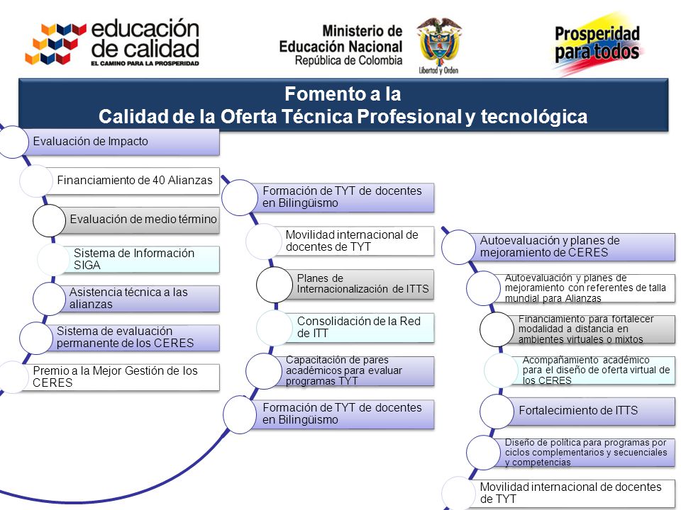 Fomento a la Calidad de la Oferta Técnica Profesional y tecnológica