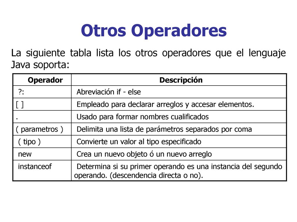 Otros Operadores La siguiente tabla lista los otros operadores que el lenguaje Java soporta: Operador.