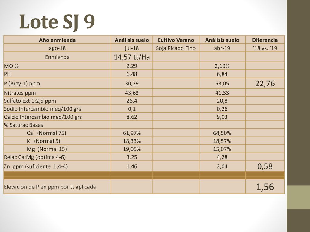 Lote SJ 9 1,56 22,76 0,58 14,57 tt/Ha Año enmienda Análisis suelo