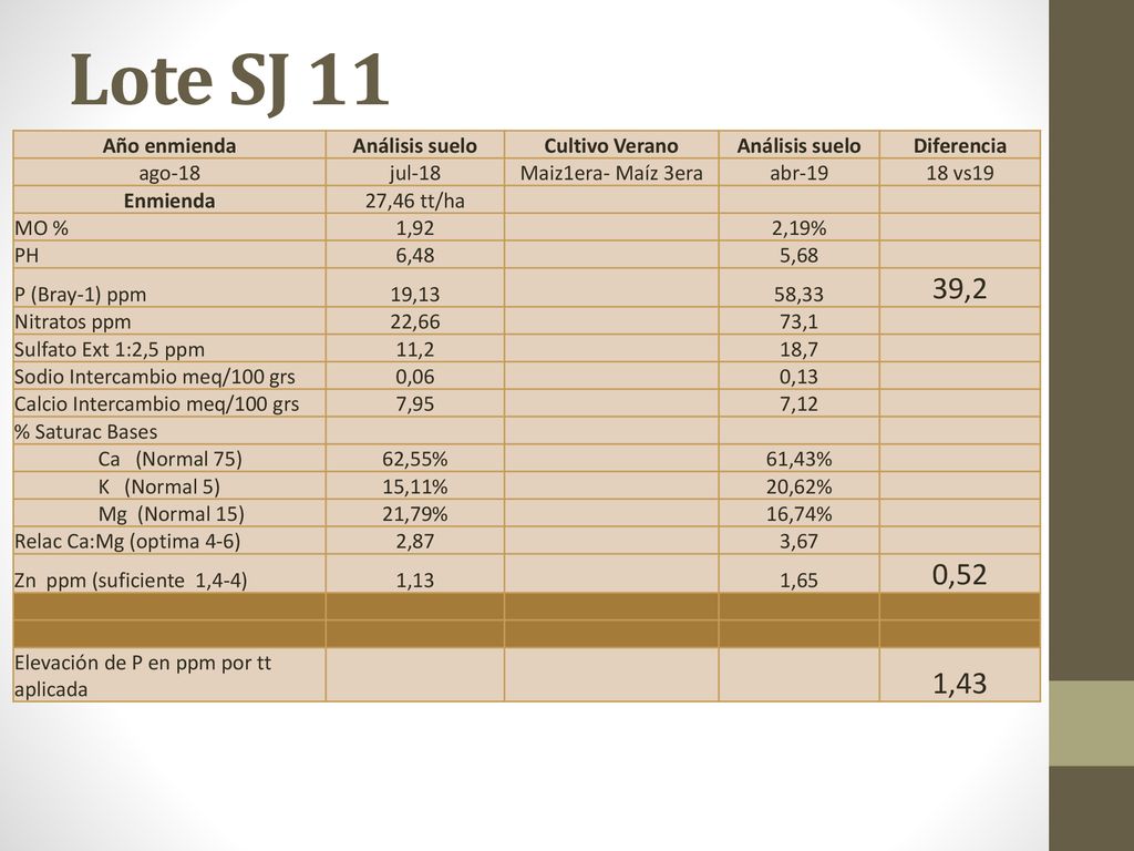 Lote SJ 11 39,2 0,52 1,43 Año enmienda Análisis suelo Cultivo Verano