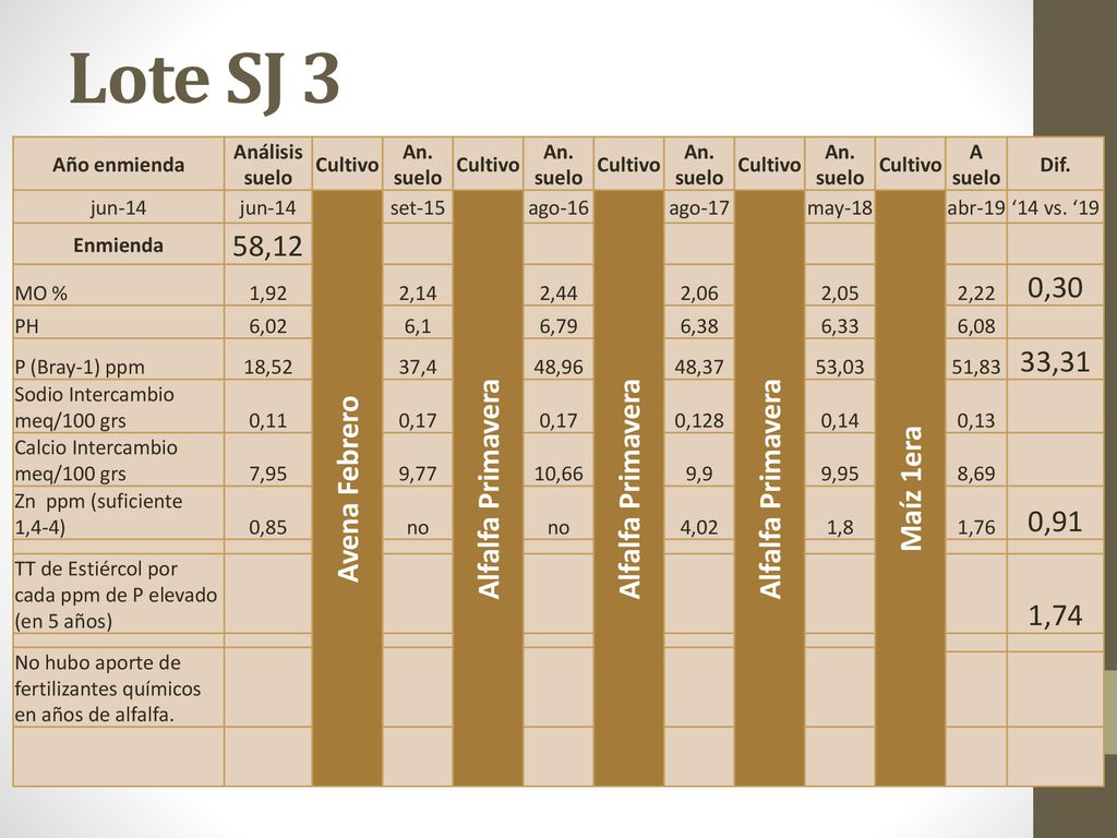 Lote SJ 3 58,12 0,30 Alfalfa Primavera Avena Febrero Maíz 1era 33,31
